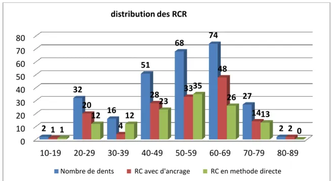 Figure 4. Distribution des RCR en fonction des tranches d’âge des patients 