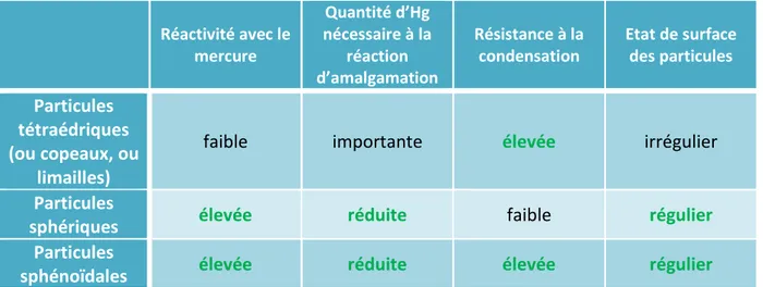 Tableau 1 : Caractéristiques des différentes particules de l'amalgame – les propriétés intéressantes sont en vert 