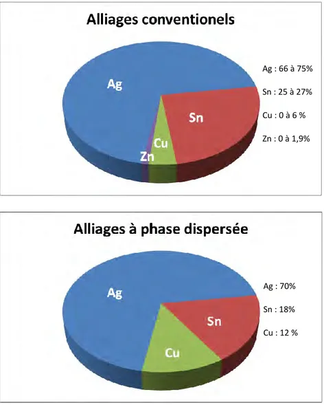 Figure  1  :  Diagrammes  représentant  les  pourcentages  pondéraux  en  Argent,  Cuivre,  Etain  et  Zinc  des  différentes familles d'alliages (6)