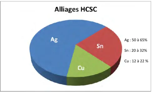 Tableau 3 : compositions en phases gamma, epsilon, et eutectique des différentes familles d'alliage  Alliages  conventionnels  Alliages à phase dispersée  Alliages HCSC  Phase GAMMA  +++  +++  +++  Phase EPSILON  +  +  ++ 