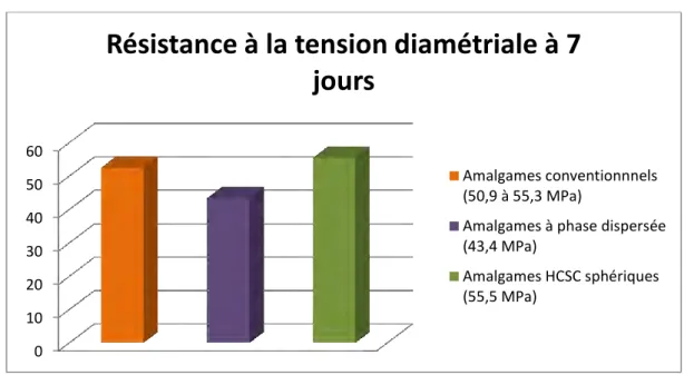 Figure  3  :  diagramme  de  résistance  à  la  tension  diamétriale  à  7  jours  pour  les  différents  types  d’amalgames  (6,12) 