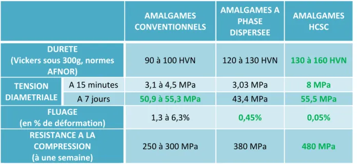 Tableau 4 : Résumé des caractéristiques mécaniques des amalgames 