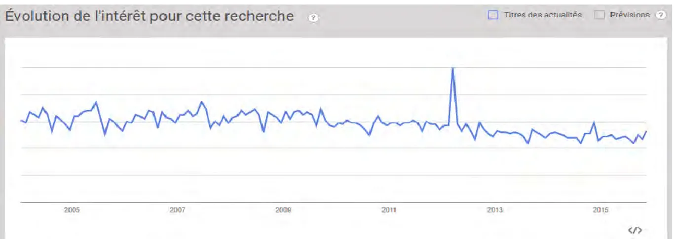 Figure 6 : Résultat graphique de la recherche &#34;Toulouse&#34; sur Google Trends® (41)  