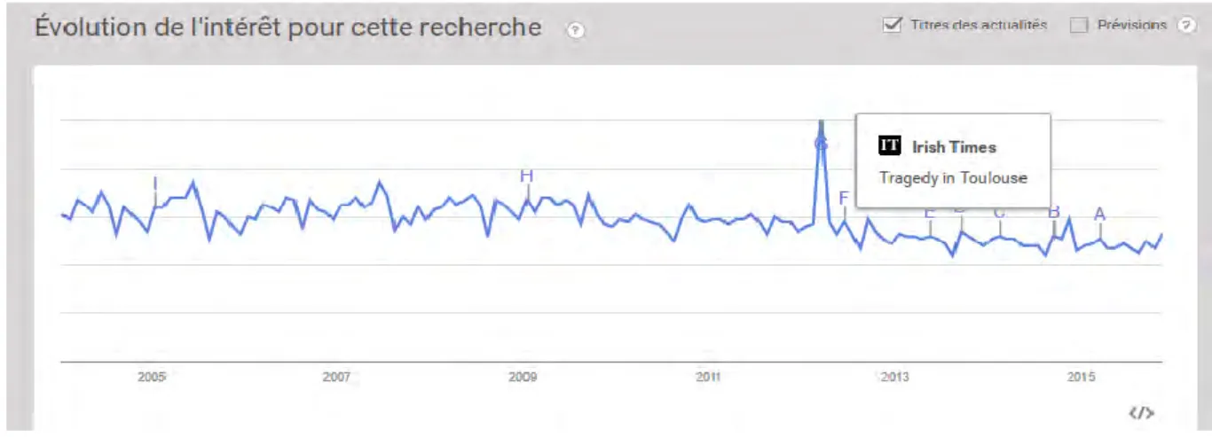 Figure 7 : Titres des actualités en lien avec la recherche du terme 'Toulouse' dans Google Trends® (41) 