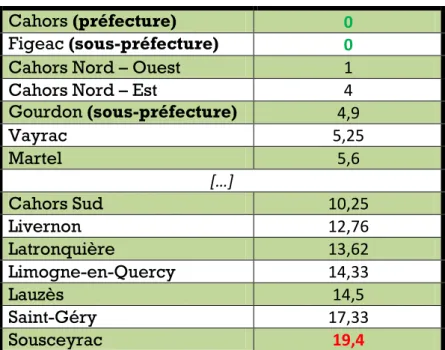 Tableau 2 : Distance moyenne en km pour aller chez le chirurgien-dentiste : détaillée par  canton