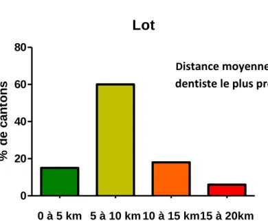 Figure 1 : Localisation du chirurgien-dentiste le plus proche pour le Lot (en km). 