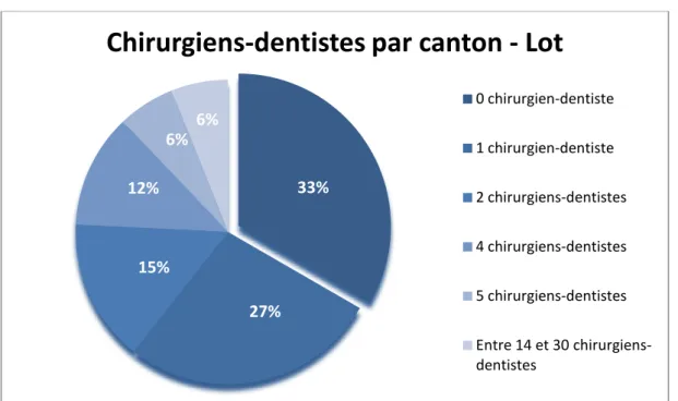 Figure 2 : Diagramme camembert de la répartition des chirurgiens-dentistes du Lot par  canton