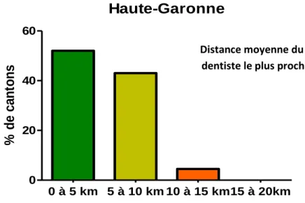 Figure 3 : Localisation du chirurgien-dentiste le plus proche pour la Haute-Garonne (en  km).