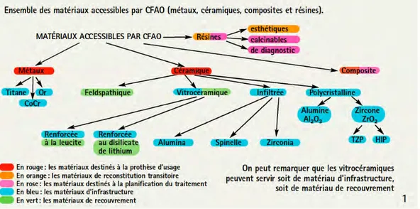 FIGURE 12 : Schéma récapitulatif des différents matériaux accessibles par CFAO de Fron et al