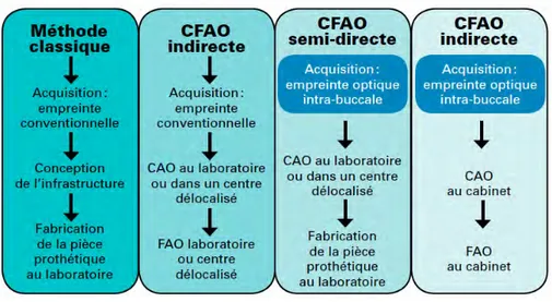 FIGURE 17 : Comparatif entre les différentes méthodes de CFAO (directe, semi-directe et indirecte) et la 