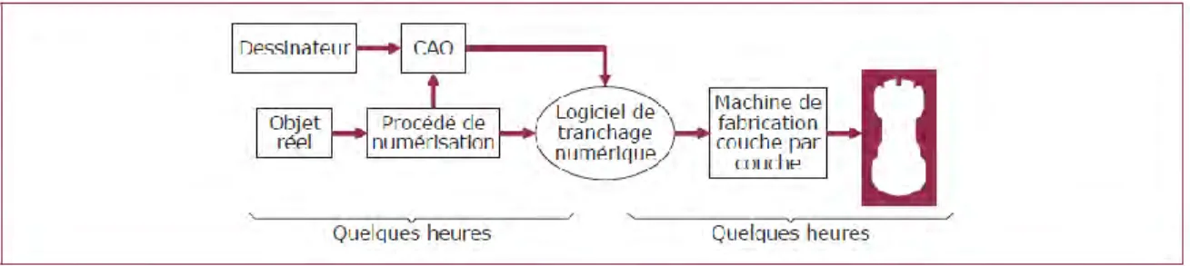 Figure 9 : schéma du procédé de stéréolithographie  [57]