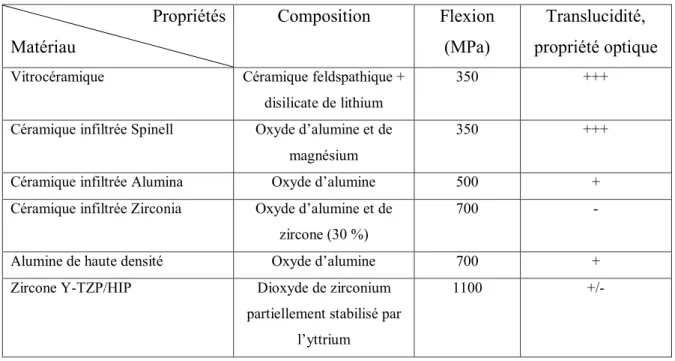 Figure 15 : tableau représentant les propriétés des systèmes céramo-céramiques 