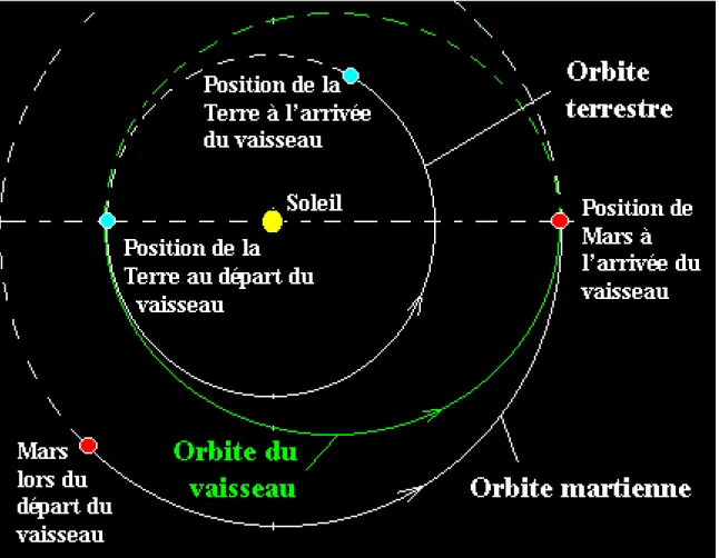 Figure 1 : Trajet Terre-Mars avec un orbite de transfert de Hohmann  Image issue du site internet « planetary.org » (5) 