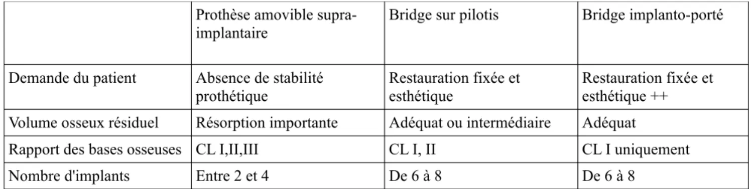 Fig 9 : Facteurs décisionnels dans le choix de la solution prothétique