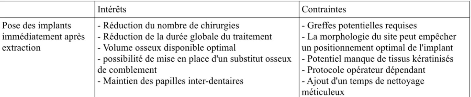 Fig 14 :Tableau des intérêts et contraintes de la pose d'implants en post-extractionnel, WOLFART