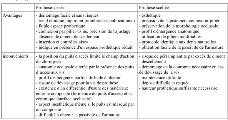 Fig 42 : Tableau des avantages et inconvénients des prothèses vissées et scellées (50)