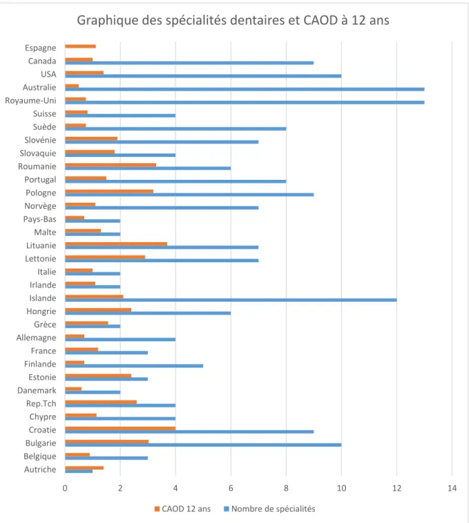 Figure 4 : Spécialités et CAOD (sources des données :(26,63,64)