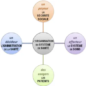 Figure	3	:	Organisation	du	système	de	santé	en	France	(15)	