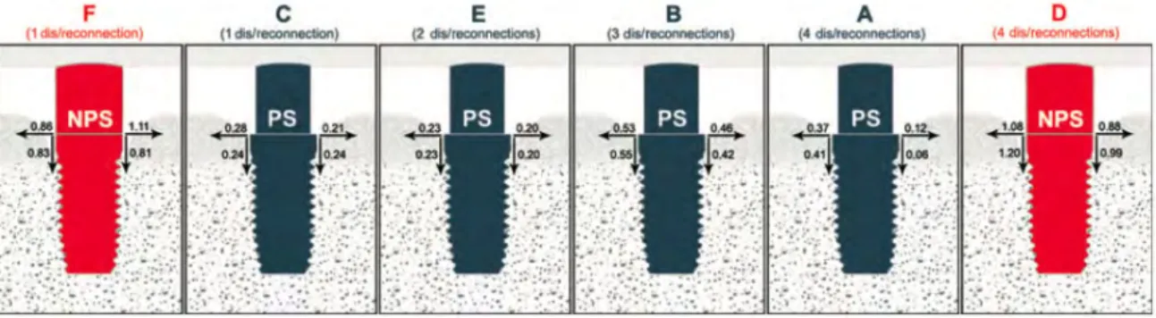 Figure 13 : Résorption osseuse péri-implantaire (verticale et horizontale) sur chaque site implantaire 