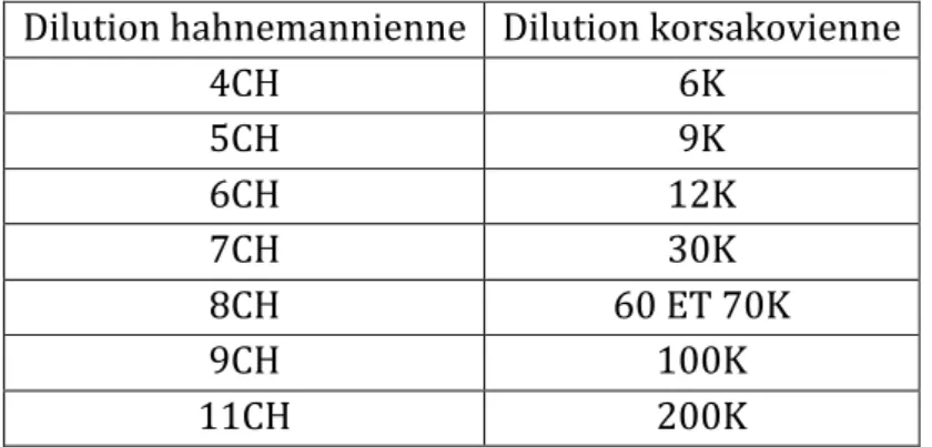Tableau	  représentant	  les	  correspondances	  entre	  dilution	  hahnemannienne	   et	  korsakovienne.	  