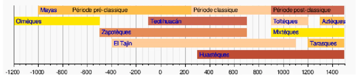 Figure 2     : Frise chronologique de la Mésoamérique