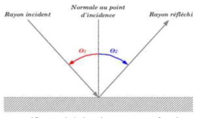 Figure 9 : Réflexion de la lumière sur une surface lisse. (22) 