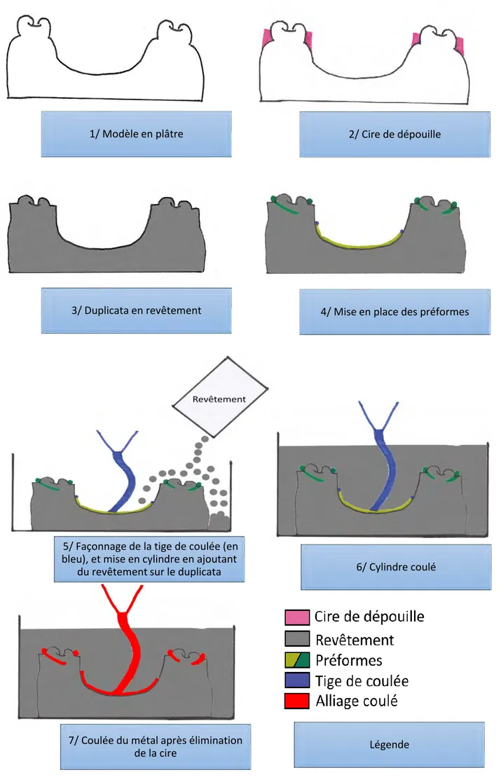 Figure 2 Récapitulatif des étapes de laboratoire d'un châssis coulé