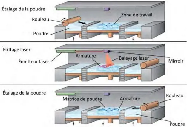 Figure 12 Schéma de fonctionnement d'une machine-outil de fusion laser sur lit de poudre 