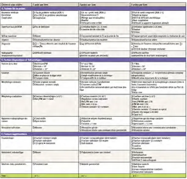 Figure 3 : Charte d’évaluation de la difficulté endodontique pré-opératoire (22). 