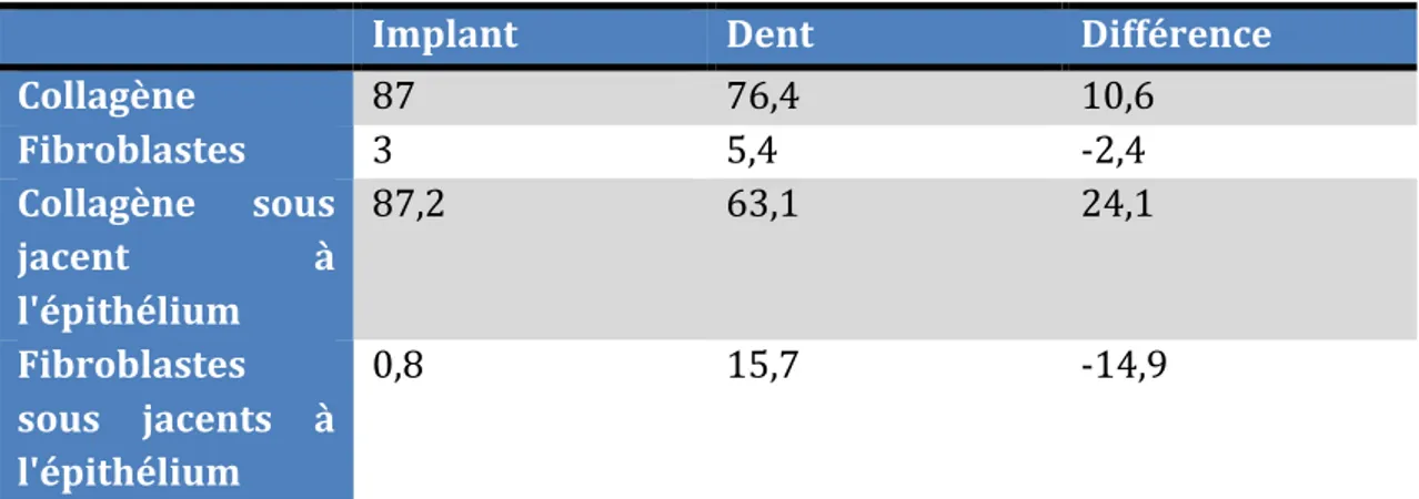 Figure	
  7	
  :	
  Composition	
  du	
  parodonte	
  en	
  comparaison	
  avec	
  les	
  tissus	
  péri-­‐implantaires.	
   	
  	
  Indépendamment	
   de	
   la	
   nature	
   de	
   la	
   surface	
   implantaire	
   (usinée,	
   mordancée,	
   oxydée)	
   les	
   fibres	
   de	
   collagène	
   s'organisent	
   parallèlement	
   à	
   la	
   surface	
   implantaire	
  sans	
  aucune	
  attache	
  physique	
  à	
  la	
  surface	
  métallique.	
  Il	
  s'agit	
  d'une	
   zone	
  de	
  100	
  à	
  150	
  microns	
  juxta-­‐implantaire	
  exempte	
  de	
  réseau	
  vasculaire	
  qui	
   adhère	
  à	
  la	
  partie	
  métallique.	
  