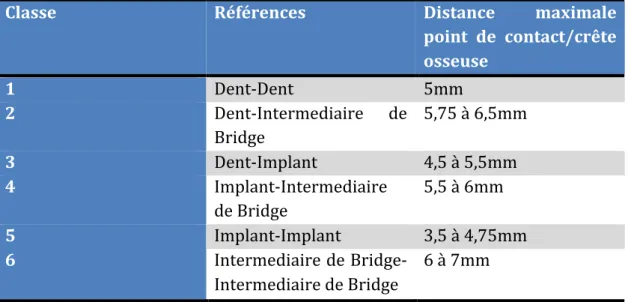 Figure	
  41:	
  Tableau	
  de	
  valeurs	
  de	
  distance	
  maximale	
  entre	
  la	
  crête	
  osseuse	
  et	
  le	
  point	
  de	
  contact	
   pour	
  l'obtention	
  d'une	
  papille	
  gingivale.	
  