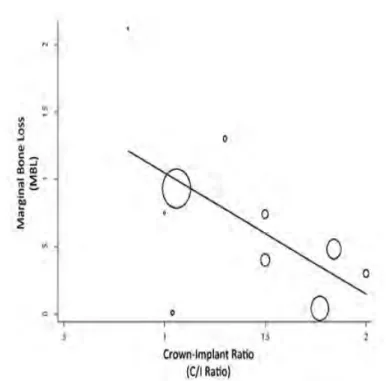Figure	  43	  :	  Perte	  osseuse	  marginale	  en	  fonction	  du	  crown	  to	  implant	  ratio	  selon	  les	  études.	   Une	   étude	   de	   Monje	   en	   2013	   va	   plus	   loin	   et	   étudie	   l'influence	   de	   différents	   facteurs	  en	  arrivant	  tout	  de	  même	  à	  la	  même	  conclusion	  de	  l'absence	  de	  facteur	   causal	  des	  implants	  courts	  sur	  la	  perte	  osseuse 68 	  :	   	  