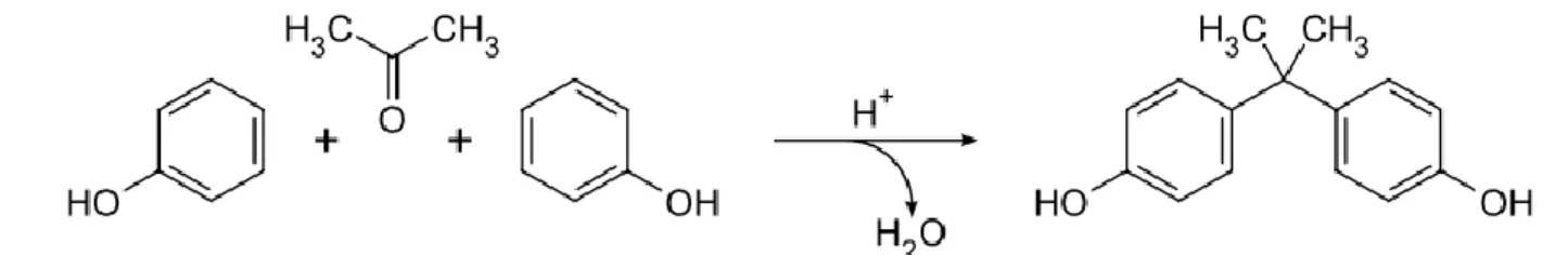 Figure 1 : Réaction de formation du Bisphénol A  
