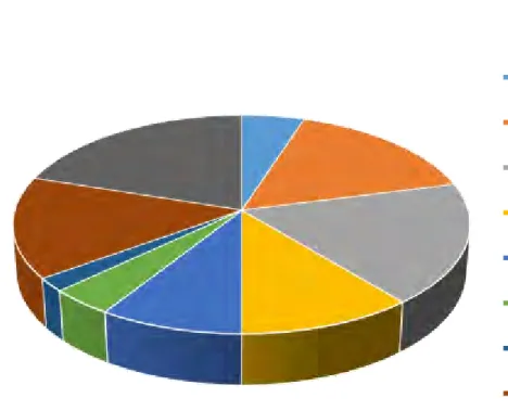 Figure 4 : Domaines d’utilisation des résines époxydes en 2011 (10) 