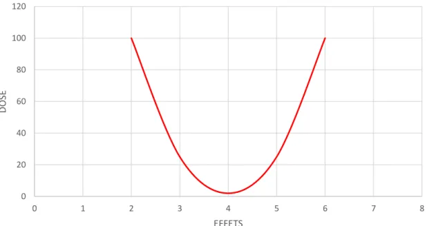 Figure 11 : schéma relation effet dose en courbe en U 