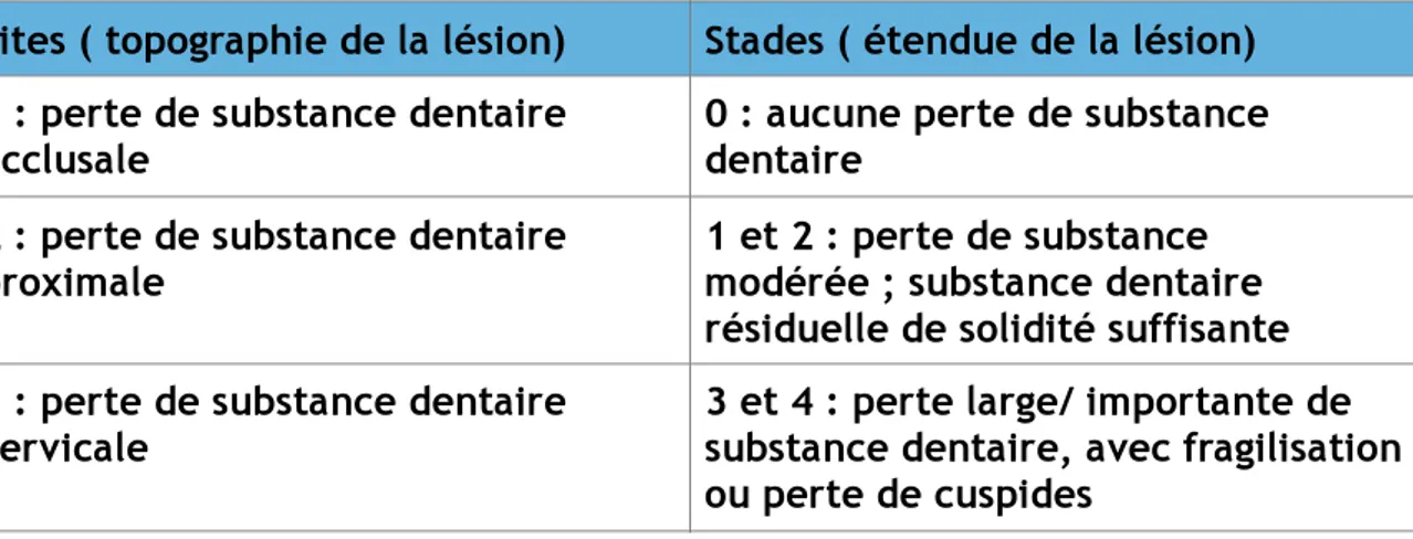 Figure 6 : Classification SiSta appliquée à la perte de substance dentaire sur dents dépulpées 