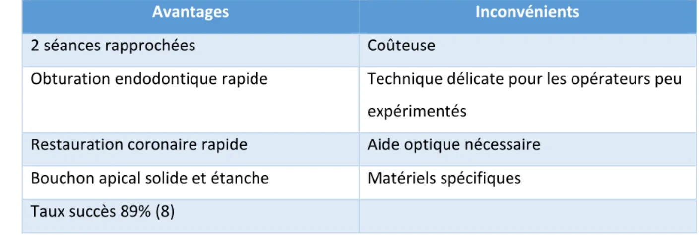 Tableau n°1 : Avantages et inconvénients de la technique d’apexification par bouchon de MTA 