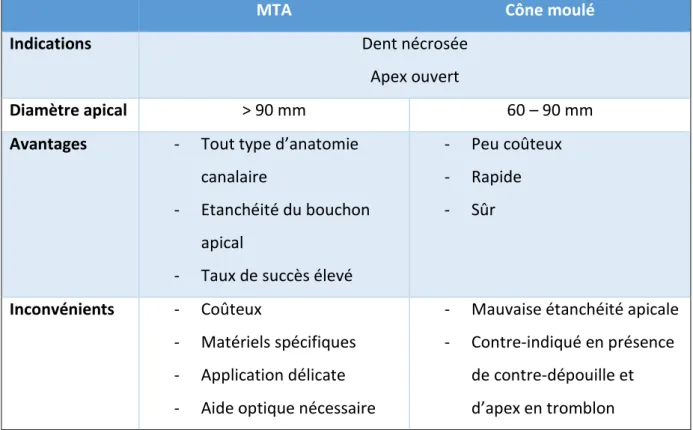 Tableau n°2 : Tableau comparatif entre la technique d’obturation au MTA® et celle du cône moulé 