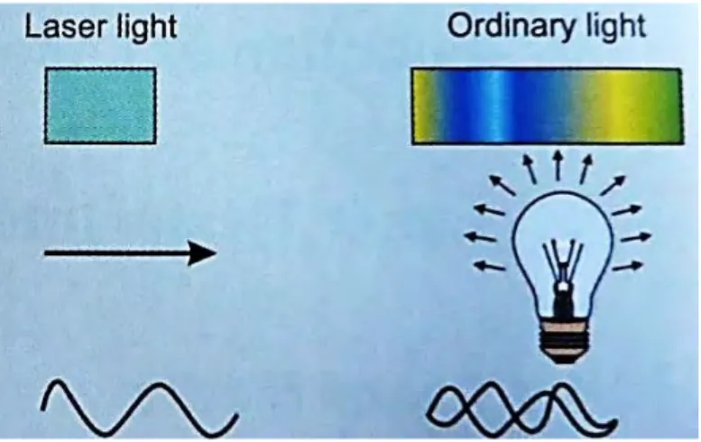 Figure 4 : Les principales différences entre la lumière ordinaire et celle du laser (70) 