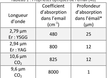 Tableau 1 : Propriétés optiques de l’émail (46) 