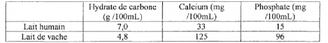 Tableau 3 : Quantité de carbohydrate (principalement du lactose) calcium et de phosphate  pour 100 mL de lait maternel et de lait de vache d’après Folliguet et Debry (41) 