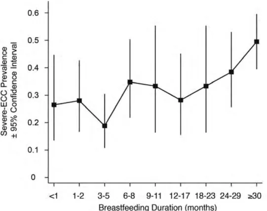 Figure 4 : Prévalence des CPES observées à l’âge de 38 mois suivant les durées d’allaitement  B.W
