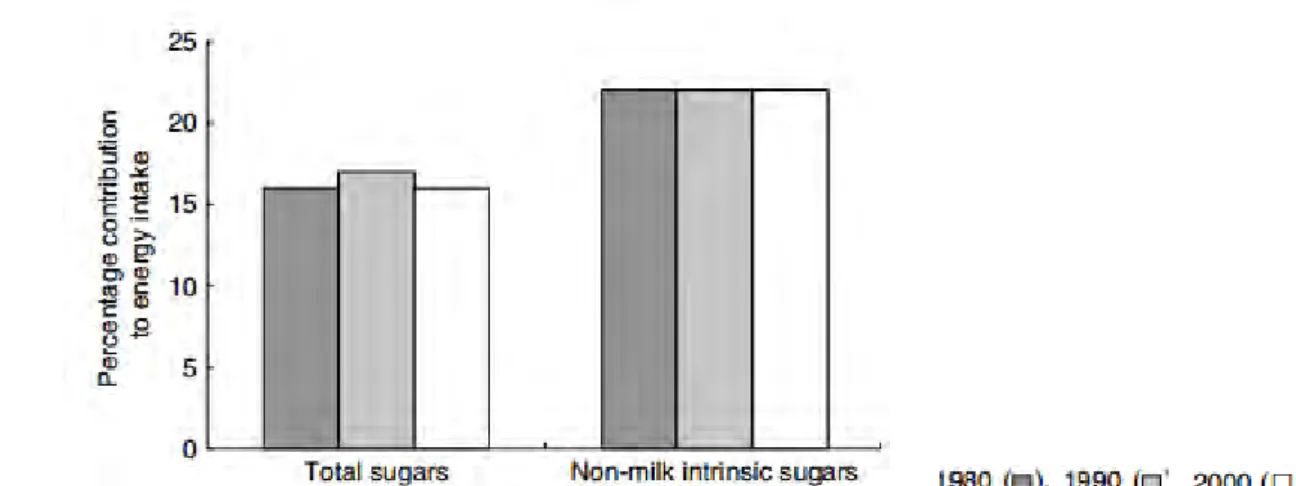 Figure 6 :  Contribution  en  pourcentage  des  sucres  totaux  et  des  sucres  libres  à  la  ration  énergétique dans le régime alimentaire d’enfants de 11-12 ans du Nord Est de l’Angleterre