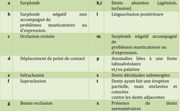 Tableau  I:  Qualificatifs  utilisés  pour  identifier  les  différents  traits  de  malocclusion 