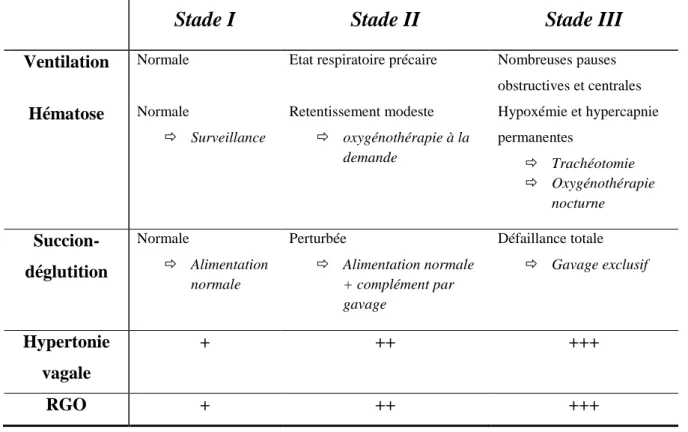 Figure 16 : classification proposée par Couly  32 . 