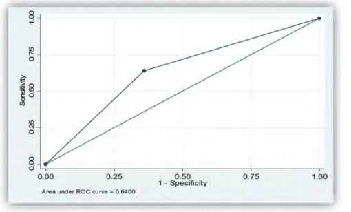 Figure 21 : Courbe de ROC avec Sensibilité en fonction de 1‐spécificité 