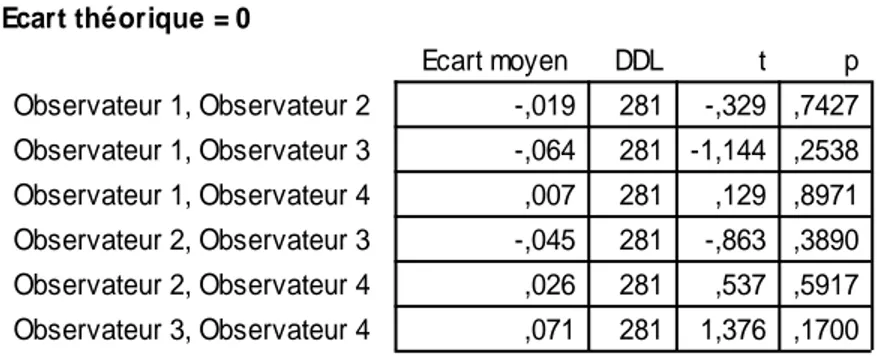 Figure 7 : analyse statistique de la variance inter-observateurs après correction 