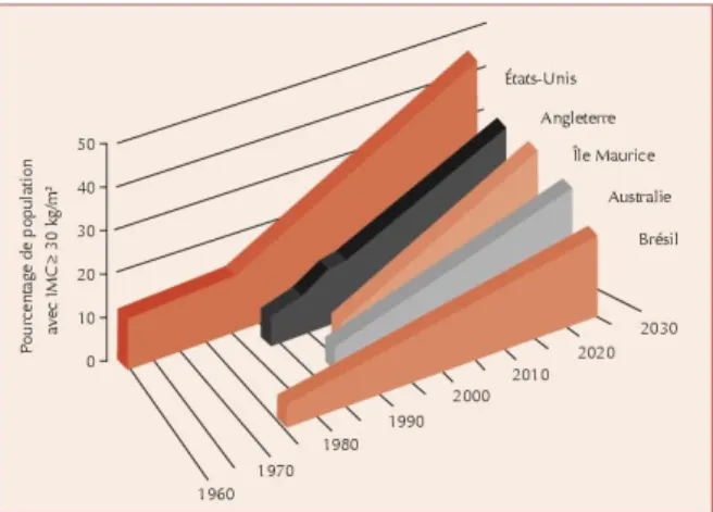Figure 1: Prévalence de l’obésité de la population dans quelques pays du monde (8).