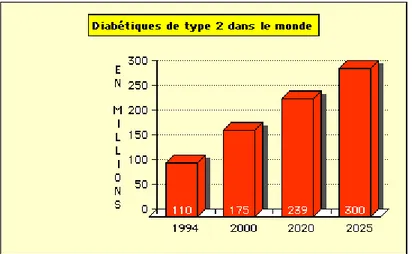 Figure 2: Prévision à 10 ans du nombre de diabétiques de type 2 dans le monde (10).