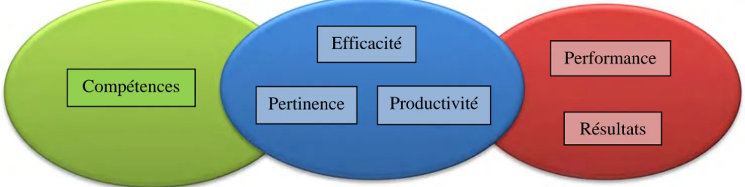 Figure 2 Lien et différence entre compétence et performance 